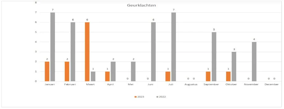 grafiek geurklachten