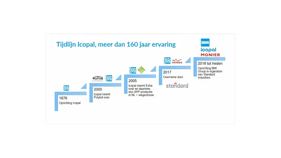 Tijdlijn Icopal meer dan 160 jaar ervaring