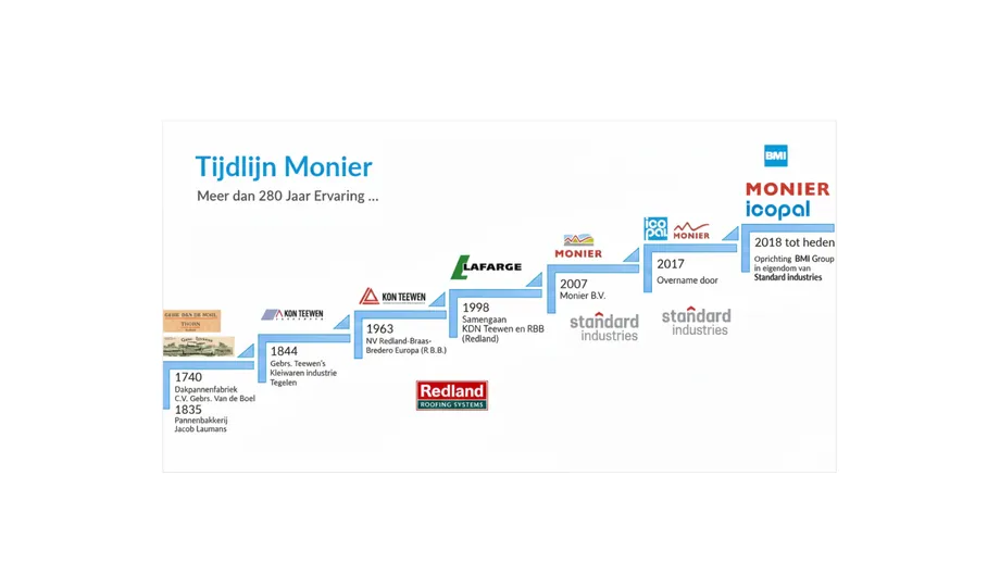 Tijdlijn Monier meer dan 280 jaar ervaring