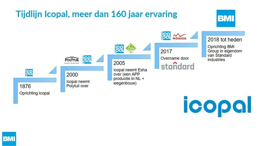 Tijdlijn Icopal meer dan 160 jaar ervaring