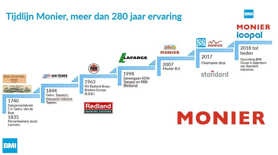 Tijdlijn Monier meer dan 280 jaar ervaring